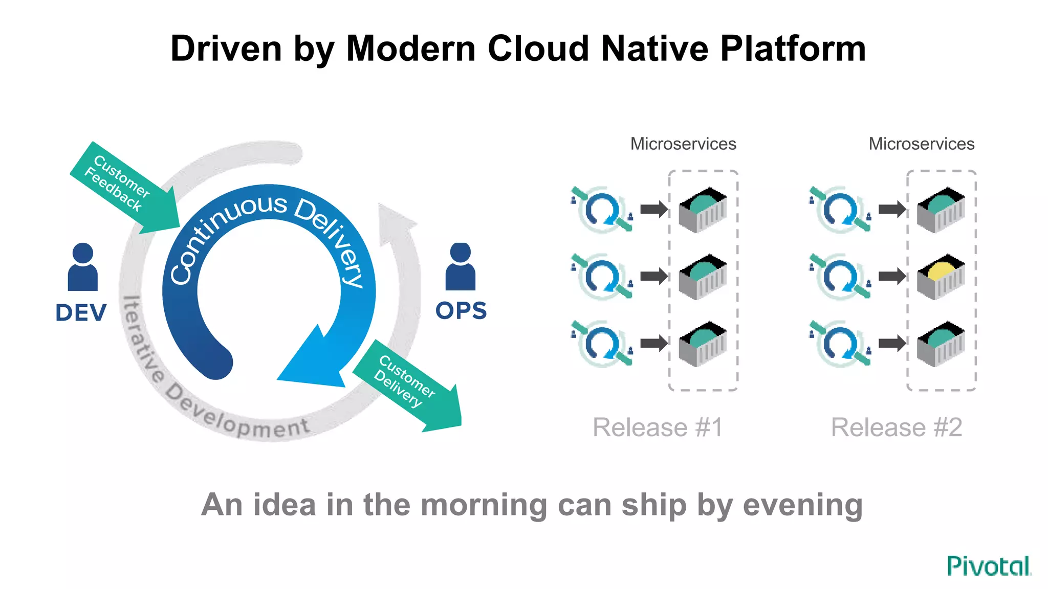 Driven by Modern Cloud Native Platform
Cont
inuous Del
ivery
An idea in the morning can ship by evening
Microservices
Release #1
Microservices
Release #2
 