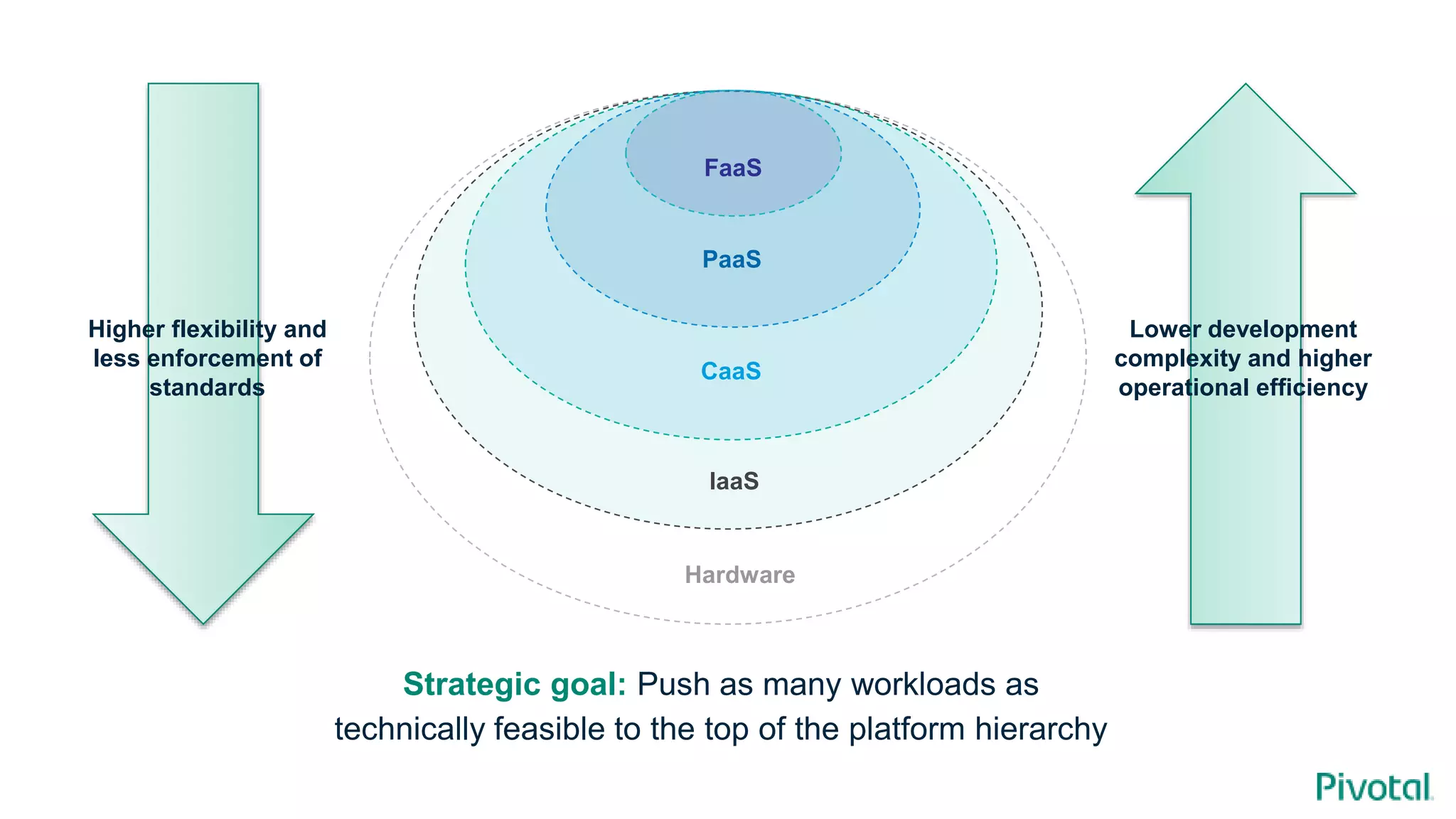 Hardware
IaaS
CaaS
PaaS
FaaS
Strategic goal: Push as many workloads as
technically feasible to the top of the platform hierarchy
Higher flexibility and
less enforcement of
standards
Lower development
complexity and higher
operational efficiency
 