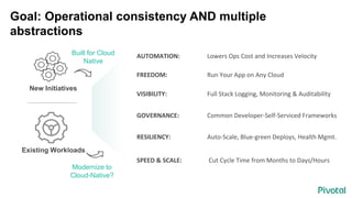 Goal: Operational consistency AND multiple
abstractions
FREEDOM: Run Your App on Any Cloud
AUTOMATION: Lowers Ops Cost and Increases Velocity
RESILIENCY: Auto-Scale, Blue-green Deploys, Health Mgmt.
GOVERNANCE: Common Developer-Self-Serviced Frameworks
VISIBILITY: Full Stack Logging, Monitoring & Auditability
SPEED & SCALE: Cut Cycle Time from Months to Days/Hours
Built for Cloud
Native
New Initiatives
Existing Workloads
Modernize to
Cloud-Native?
 