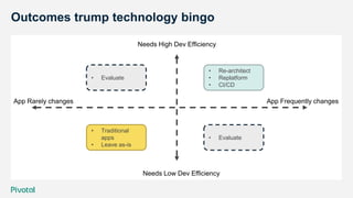Outcomes trump technology bingo
Needs High Dev Efficiency
Needs Low Dev Efficiency
App Rarely changes App Frequently changes
• Traditional
apps
• Leave as-is
• Re-architect
• Replatform
• CI/CD
• Evaluate
• Evaluate
 