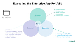 Evaluating the Enterprise App Portfolio
Business
Technical Economic
Score
• Business criticality
• Risk tolerance
• Change frequency
• Lifecycle stage
• Domain expert availability
• Licensing costs (HW / SW)
• Time-to-market implications
• Revenue impact-fullness
• Codebase
• Suitable framework / runtime
• Relatively lightweight footprint
• No “hard wired” file system
dependencies
• Usage / workload
For each app
 
