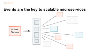 Events are the key to scalable microservices
Orders
Service
 