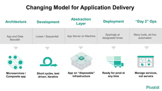 Changing Model for Application Delivery
Development Deployment
Sparingly at
designated times
Ready for prod at
any time
Architecture
Abstraction
Layer
“Day 2” Ops
App Server on Machine
App on “disposable”
infrastructure
App and Data
Monolith
Microservices /
Composite app
Linear / Sequential
Short cycles, test
driven, iterative
Many tools, ad hoc
automation
Manage services,
not servers
 