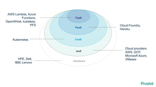 Hardware
IaaS
CaaS
PaaS
FaaS
HPE, Dell,
IBM, Lenovo
Cloud providers:
AWS, GCP,
Microsoft Azure,
VMware
Kubernetes
Cloud Foundry,
Heroku
AWS Lambda, Azure
Functions,
OpenWhisk, kubeless,
PFS
 