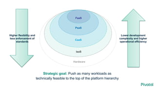 Hardware
IaaS
CaaS
PaaS
FaaS
Strategic goal: Push as many workloads as
technically feasible to the top of the platform hierarchy
Higher flexibility and
less enforcement of
standards
Lower development
complexity and higher
operational efficiency
 