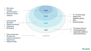 Hardware
IaaS
CaaS
PaaS
FaaS
• Data warehouses
• Storage with
regional implications
• Hypervisors
• Relational DBs
• Packaged software
• Virtual appliances
• Application platforms
(cloud abstraction)
• Containerized
Monoliths
• Stateful workloads
• Databases
• Messaging
• 12 -15 factor apps
• stateful and
stateless options
• APIs
• Streaming apps
• DB copies
• Change
synchronization
• Real time stream
analytics
 