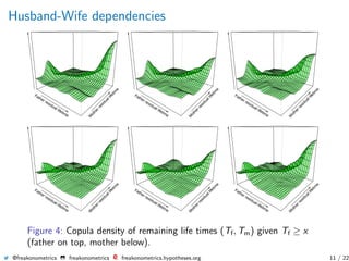 Husband-Wife dependencies
Father residual lifetim
e
M
otherresiduallifetim
e
Father residual lifetim
e
M
otherresiduallifetim
e
Father residual lifetim
e
M
otherresiduallifetim
e
Father residual lifetim
e
M
otherresiduallifetim
e
Father residual lifetim
e
M
otherresiduallifetim
e
Father residual lifetim
e
M
otherresiduallifetim
e
Figure 4: Copula density of remaining life times (Tf, Tm) given Tf ≥ x
(father on top, mother below).
@freakonometrics freakonometrics freakonometrics.hypotheses.org 11 / 22
 