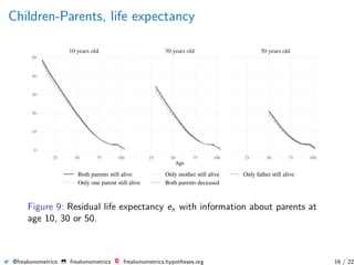 Children-Parents, life expectancy
10 years old 30 years old 50 years old
25 50 75 100 25 50 75 100 25 50 75 100
0
10
20
30
40
50
Age
Both parents still alive Only mother still alive Only father still alive
Only one parent still alive Both parents deceased
Figure 9: Residual life expectancy ex with information about parents at
age 10, 30 or 50.
@freakonometrics freakonometrics freakonometrics.hypotheses.org 16 / 22
 