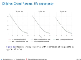 Children-Grand Parents, life expectancy
10 years old 15 years old 20 years old
25 50 75 100 25 50 75 100 25 50 75 100
0
10
20
30
40
Age
All grandparents deceases Only 1 grandparent still alive Only 2 grandparents still alive
Only 3 grandparents still alive All grandparents still alive
Figure 13: Residual life expectancy ex with information about parents at
age 10, 15 or 20.
@freakonometrics freakonometrics freakonometrics.hypotheses.org 20 / 22
 