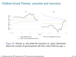 Children-Grand Parents, annuities and insurance
nax A1
x:n
10 15 20 25 10 15 20 25
-6.0%
-4.0%
-2.0%
0.0%
2.0%
Age
Relativediﬀerencetotheaverage
All grandparents dead One or two grandparents still alive
Three of four grandparents still alive
Figure 14: Annuity ax and whole life insurance Ax , given information
about the number of grand parents still alive, when child has age x.
@freakonometrics freakonometrics freakonometrics.hypotheses.org 21 / 22
 