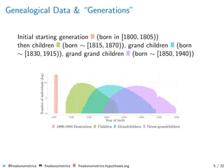 Genealogical Data & “Generations”
Initial starting generation (born in [1800, 1805))
then children (born ∼ [1815, 1870)), grand children (born
∼ [1830, 1915)), grand grand children (born ∼ [1850, 1940))
0
5
10
1800 1820 1840 1860 1880 1900 1920 1940
Year of birth
Numberofindividuals(log)
1800-1804 Generation Children Grandchildren Great-grandchildren
@freakonometrics freakonometrics freakonometrics.hypotheses.org 5 / 22
 