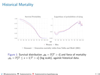 Historical Mortality
Survival Probability Logarithms of probabilities of dying
0 10 20 30 40 50 60 70 80 90 100 110 10 20 30 40 50 60 70 80 90 100 110
0.001
0.01
0.1
1
0.00
0.25
0.50
0.75
1.00
age
Women Men
Geneanet Generation mortality tables from Vallin and Mesl´e (2001)
Figure 1: Survival distribution tp0 = P[T > t] and force of mortality
1qx = P[T ≤ x + 1|T > x] (log scale), against historical data.
@freakonometrics freakonometrics freakonometrics.hypotheses.org 7 / 22
 