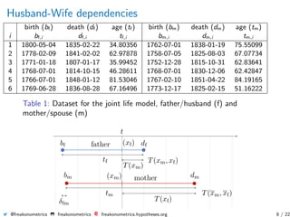Husband-Wife dependencies
birth (bf) death (df) age (tf) birth (bm) death (dm) age (tm)
i bf,i df,i tf,i bm,i dm,i tm,i
1 1800-05-04 1835-02-22 34.80356 1762-07-01 1838-01-19 75.55099
2 1778-02-09 1841-02-02 62.97878 1758-07-05 1825-08-03 67.07734
3 1771-01-18 1807-01-17 35.99452 1752-12-28 1815-10-31 62.83641
4 1768-07-01 1814-10-15 46.28611 1768-07-01 1830-12-06 62.42847
5 1766-07-01 1848-01-12 81.53046 1767-02-10 1851-04-22 84.19165
6 1769-06-28 1836-08-28 67.16496 1773-12-17 1825-02-15 51.16222
Table 1: Dataset for the joint life model, father/husband (f) and
mother/spouse (m)
@freakonometrics freakonometrics freakonometrics.hypotheses.org 8 / 22
 