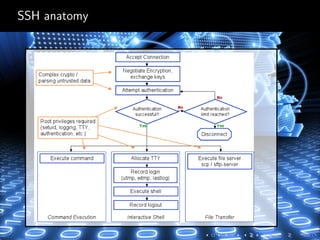 SSH anatomy
 