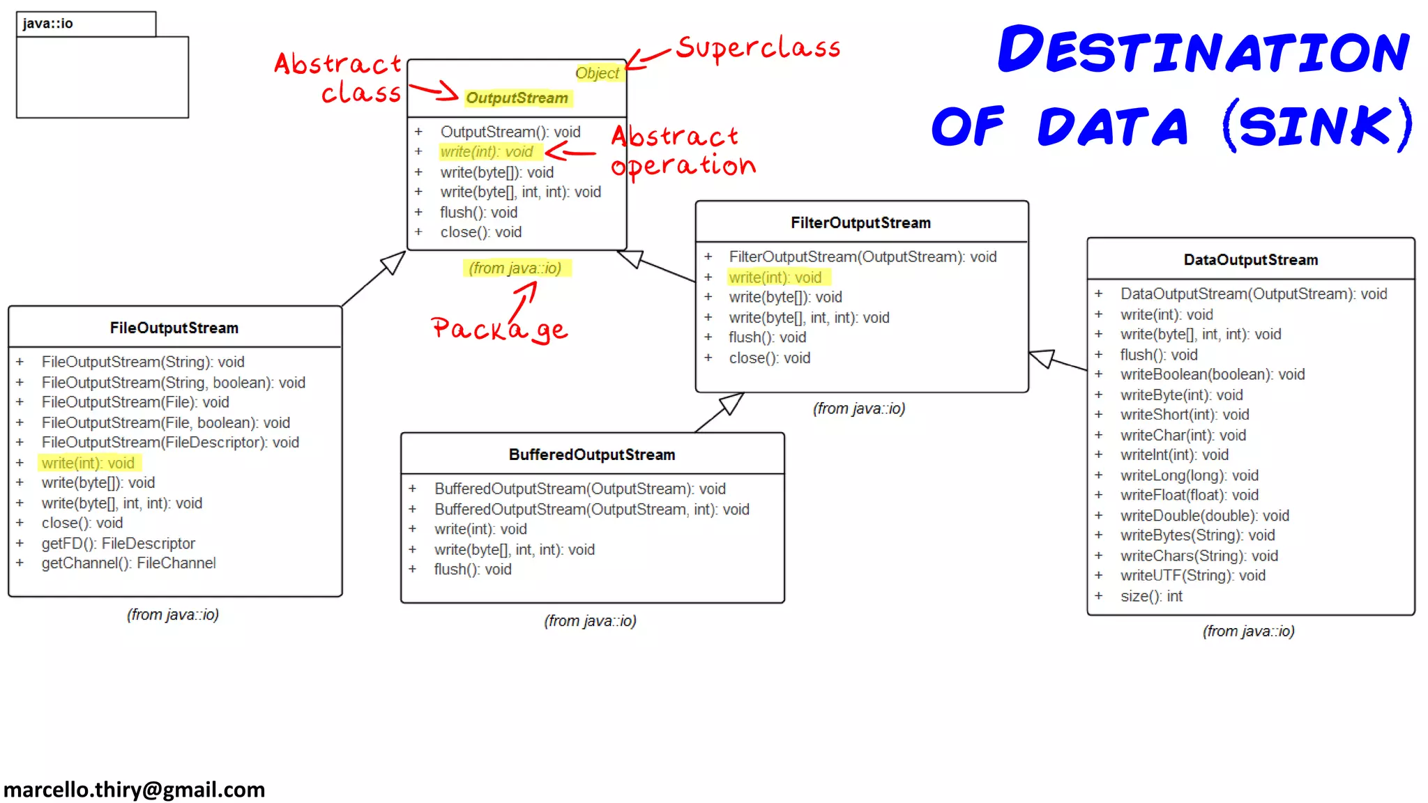 marcello.thiry@gmail.com Destination of data sink 