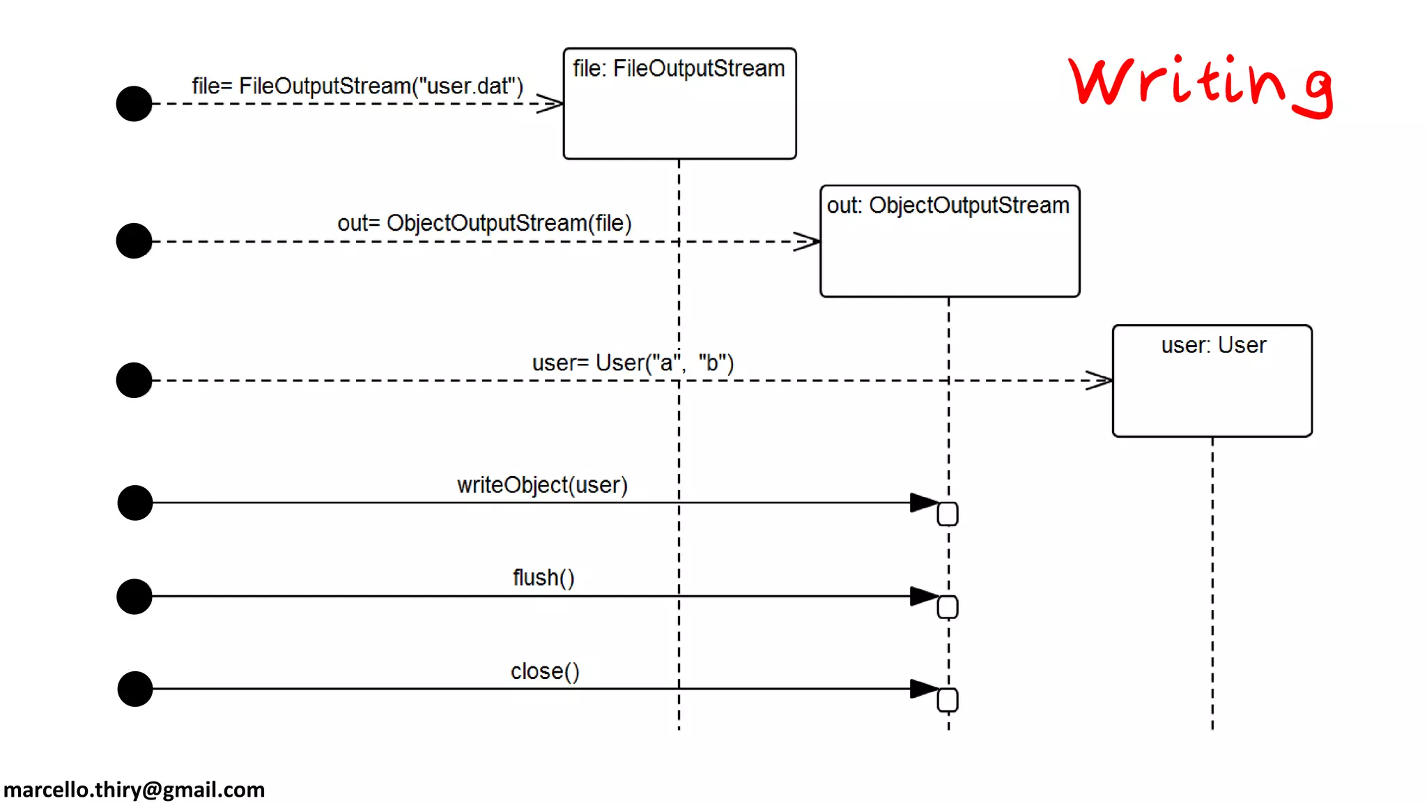 java.io - streams and files | PPT