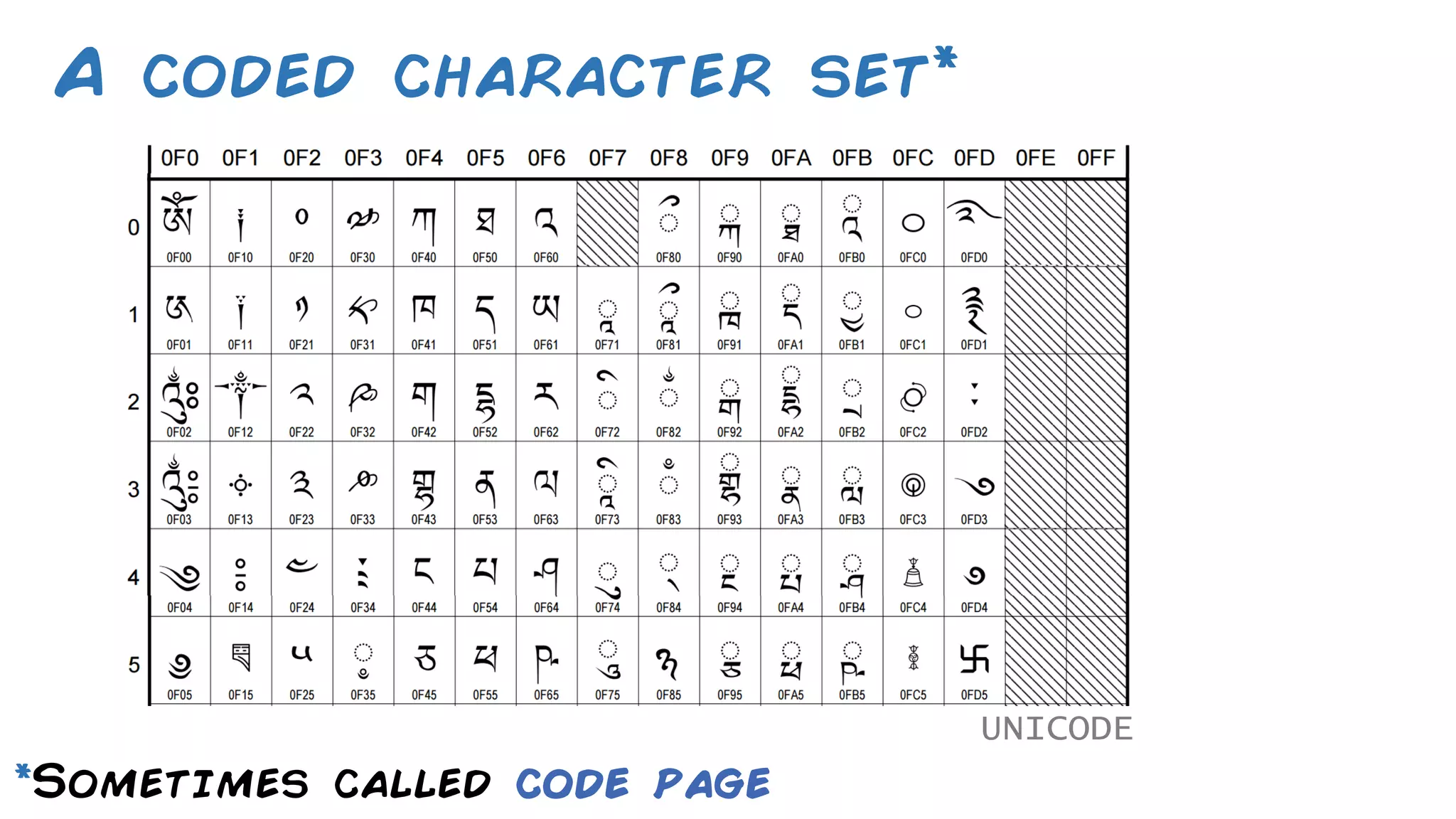 A coded character set* *Sometimes called code page UNICODE 
