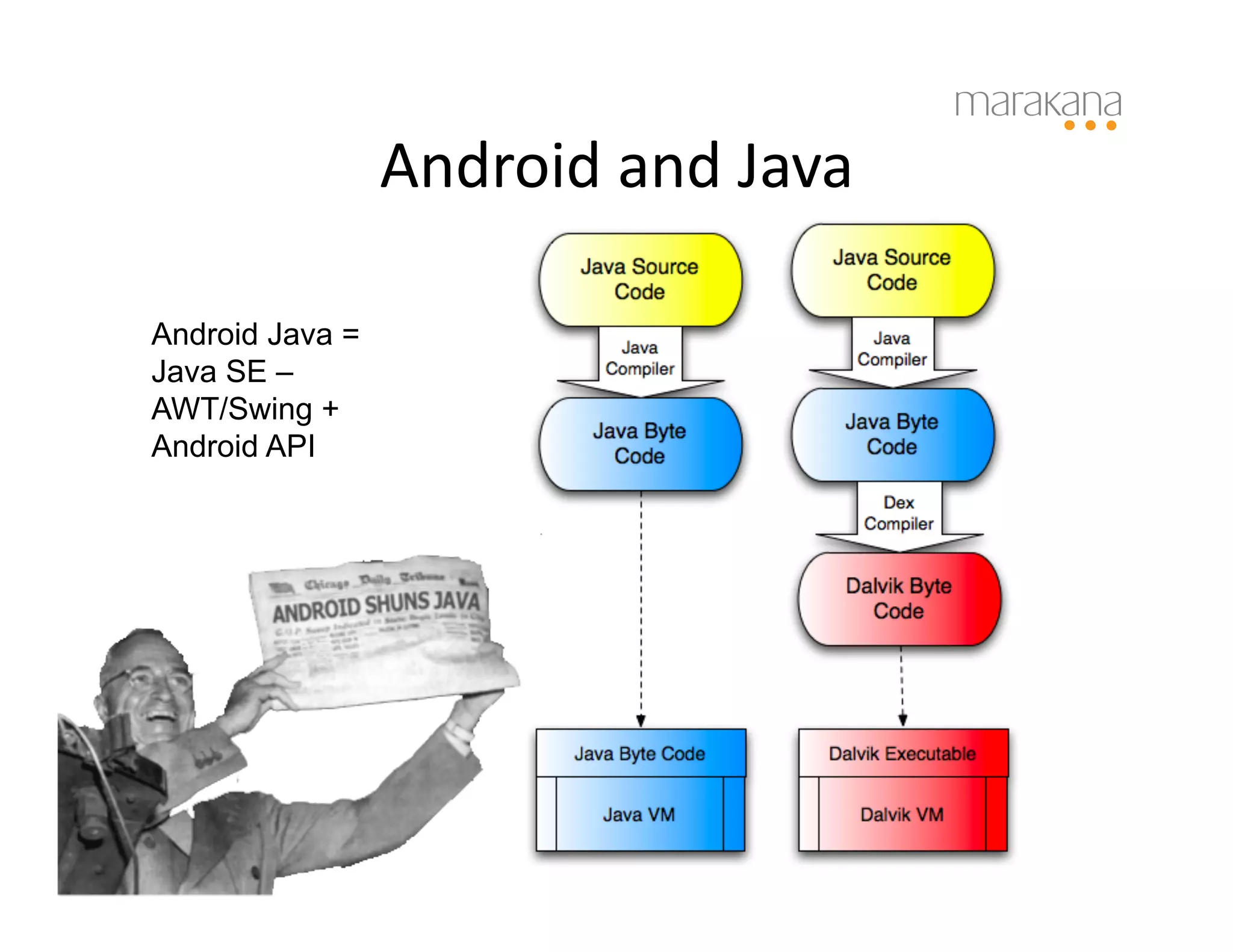 Android	
  and	
  Java	
  

Android Java =
Java SE –
AWT/Swing +
Android API
 