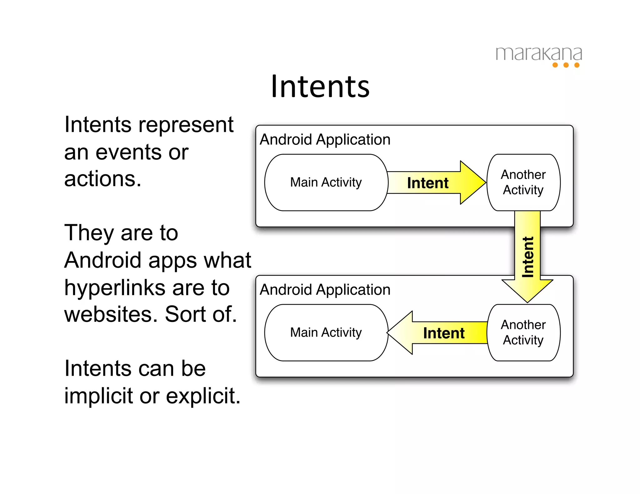 Intents
                               	
  
Intents represent
                        Android Application
an events or
actions.                    Main Activity     Intent
                                                         Another
                                                         Activity


They are to




                                                            Intent
Android apps what
hyperlinks are to       Android Application
websites. Sort of.                                       Another
                            Main Activity       Intent   Activity

Intents can be
implicit or explicit.
 