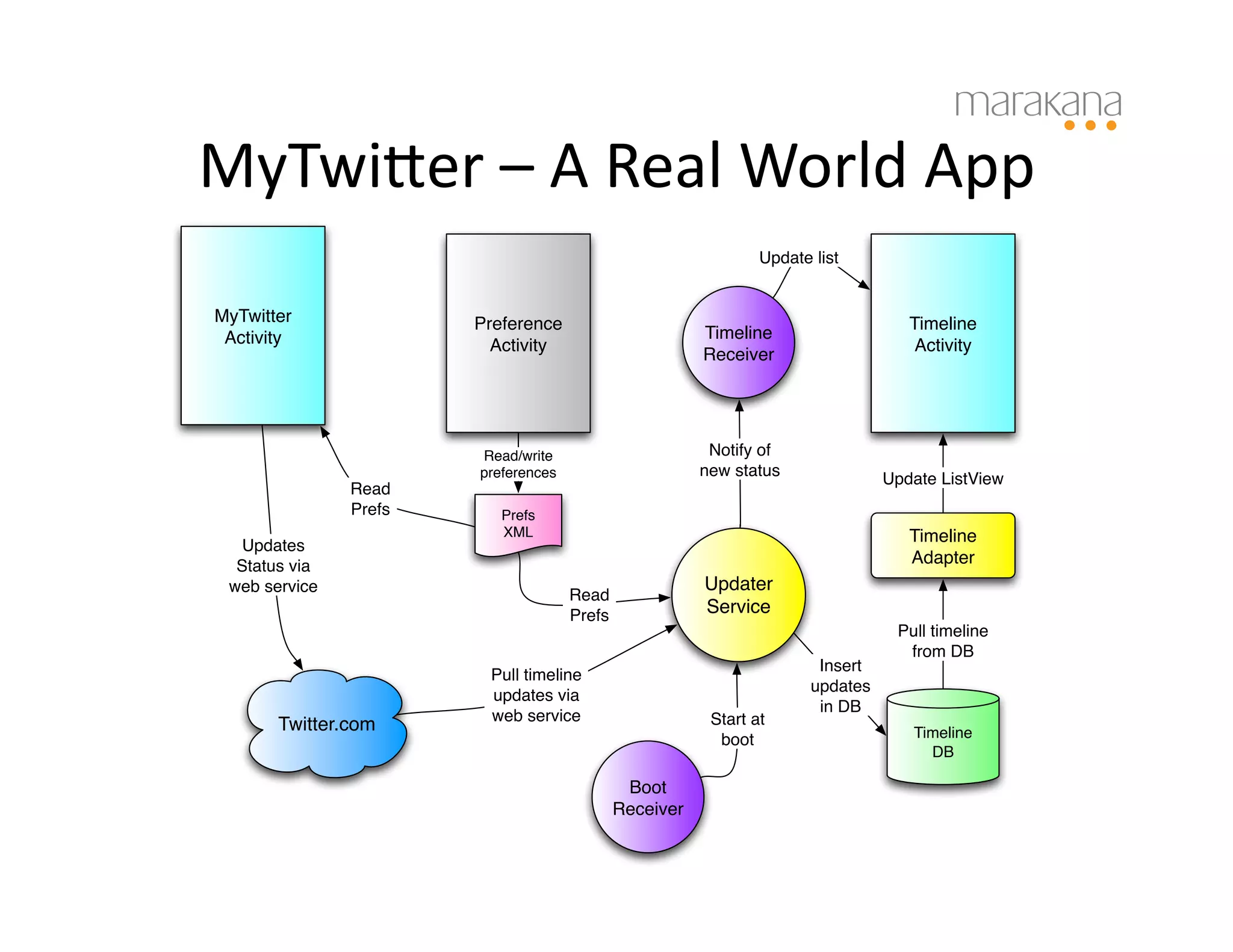 MyTwiVer	
  –	
  A	
  Real	
  World	
  App	
  
                                                                Update list


MyTwitter              Preference                                                   Timeline
 Activity                                               Timeline
                         Activity                                                    Activity
                                                        Receiver




                       Read/write                        Notify of
                       preferences                      new status               Update ListView
               Read
               Prefs      Prefs
                          XML                                                       Timeline
  Updates
  Status via                                                                        Adapter
 web service                                            Updater
                                     Read
                                     Prefs              Service
                                                                                  Pull timeline
                                                                                   from DB
                                                                        Insert
                        Pull timeline
                                                                       updates
                        updates via
                                                                        in DB
                        web service                      Start at
       Twitter.com                                                                  Timeline
                                                          boot
                                                                                      DB

                                              Boot
                                             Receiver
 