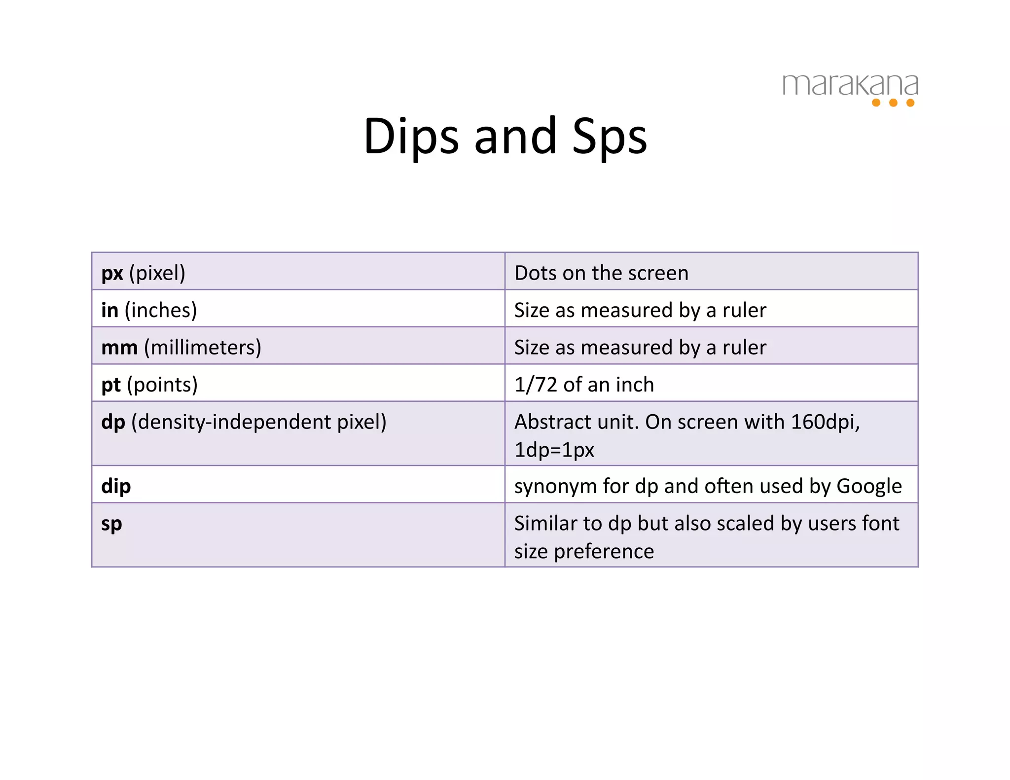 Dips	
  and	
  Sps	
  

px	
  (pixel)	
                                 Dots	
  on	
  the	
  screen	
  
in	
  (inches)	
                                Size	
  as	
  measured	
  by	
  a	
  ruler	
  
mm	
  (millimeters)	
                           Size	
  as	
  measured	
  by	
  a	
  ruler	
  
pt	
  (points)	
                                1/72	
  of	
  an	
  inch	
  
dp	
  (density-­‐independent	
  pixel)	
        Abstract	
  unit.	
  On	
  screen	
  with	
  160dpi,	
  
                                                1dp=1px	
  
dip	
                                           synonym	
  for	
  dp	
  and	
  ocen	
  used	
  by	
  Google	
  
sp	
                                            Similar	
  to	
  dp	
  but	
  also	
  scaled	
  by	
  users	
  font	
  
                                                size	
  preference	
  
 
