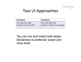 Two	
  UI	
  Approaches	
  
Procedural	
                              Declara?ve	
  
You	
  write	
  Java	
  code	
            You	
  write	
  XML	
  code	
  
Similar	
  to	
  Swing	
  or	
  AWT	
     Similar	
  to	
  HTML	
  of	
  a	
  web	
  page	
  




You can mix and match both styles.
Declarative is preferred: easier and
more tools
 