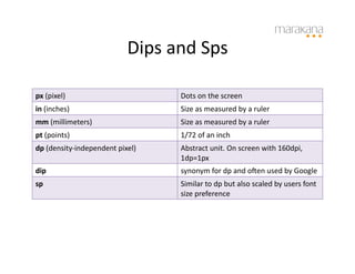 Dips	
  and	
  Sps	
  

px	
  (pixel)	
                                 Dots	
  on	
  the	
  screen	
  
in	
  (inches)	
                                Size	
  as	
  measured	
  by	
  a	
  ruler	
  
mm	
  (millimeters)	
                           Size	
  as	
  measured	
  by	
  a	
  ruler	
  
pt	
  (points)	
                                1/72	
  of	
  an	
  inch	
  
dp	
  (density-­‐independent	
  pixel)	
        Abstract	
  unit.	
  On	
  screen	
  with	
  160dpi,	
  
                                                1dp=1px	
  
dip	
                                           synonym	
  for	
  dp	
  and	
  ocen	
  used	
  by	
  Google	
  
sp	
                                            Similar	
  to	
  dp	
  but	
  also	
  scaled	
  by	
  users	
  font	
  
                                                size	
  preference	
  
 
