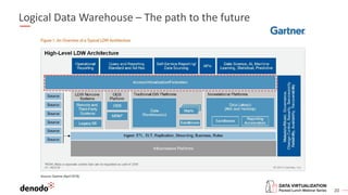 20
Global Data Hub Reference Architecture
Logical Data Warehouse – The path to the future
 