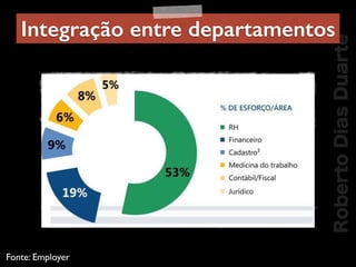 RobertoDiasDuarte
Integração entre departamentos
Fonte: Employer
 