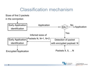 9
Classification mechanism
Sizes of first 3 packets
in the connection
Early Application
identification
Application
SSL? Application
No
Early Application
identification
Encrypted Application
Inferred sizes of
Packets N, N+1, N+2
Detection of packet
with encrypted payload: N
Yes
Packets 4, 5, …N
 