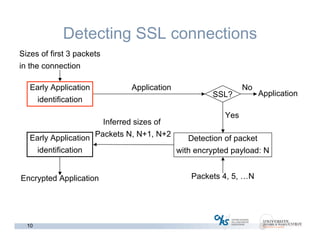 10
Detecting SSL connections
Sizes of first 3 packets
in the connection
Early Application
identification
Application
SSL? Application
No
Early Application
identification
Encrypted Application
Inferred sizes of
Packets N, N+1, N+2
Detection of packet
with encrypted payload: N
Yes
Packets 4, 5, …N
 