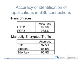 15
Accuracy of identification of
applications in SSL connections
• Paris 6 traces
98.5%POP3
99.9%HTTP
Accuracy
• Manually Encrypted Traffic
96.5%Edonkey
86.5%Bittorent
92.5%FTP
Accuracy
 