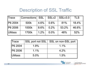 17
Description of SSL Traffic
52%48%0.0%1.2%1700kUMass
46.6%53.2%0.2%8.6%1000kP6 2006
18.4%81%0.6%4.6%500kP6 2004
TLSSSLv3.0SSLv2SSLConnectionsTrace
1.5%5.0%UMass
4.2%1.1%P6 2006
1.1%1.9%P6 2004
SSL on non-SSL portSSL port not SSLTrace
 