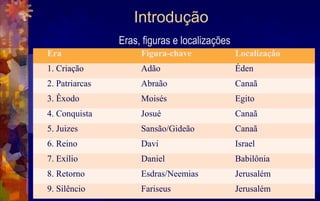 Introdução
                Eras, figuras e localizações
Era                  Figura-chave              Localizaçâo
1. Criação           Adão                      Éden
2. Patriarcas        Abraão                    Canaã
3. Êxodo             Moisés                    Egito
4. Conquista         Josué                     Canaã
5. Juizes            Sansão/Gideão             Canaã
6. Reino             Davi                      Israel
7. Exílio            Daniel                    Babilônia
8. Retorno           Esdras/Neemias            Jerusalém
9. Silêncio          Fariseus                  Jerusalém
 