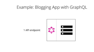 1 API endpoint
Example: Blogging App with GraphQL
 