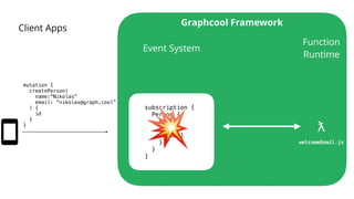subscription {
Person {
node {
name
email
}
}
}
Client Apps
ƛ
welcomeEmail.js
mutation {
createPerson(
name:“Nikolas”
email: “nikolas@graph.cool”
) {
id
}
}
💥
Function
Runtime
Event System
Graphcool Framework
 