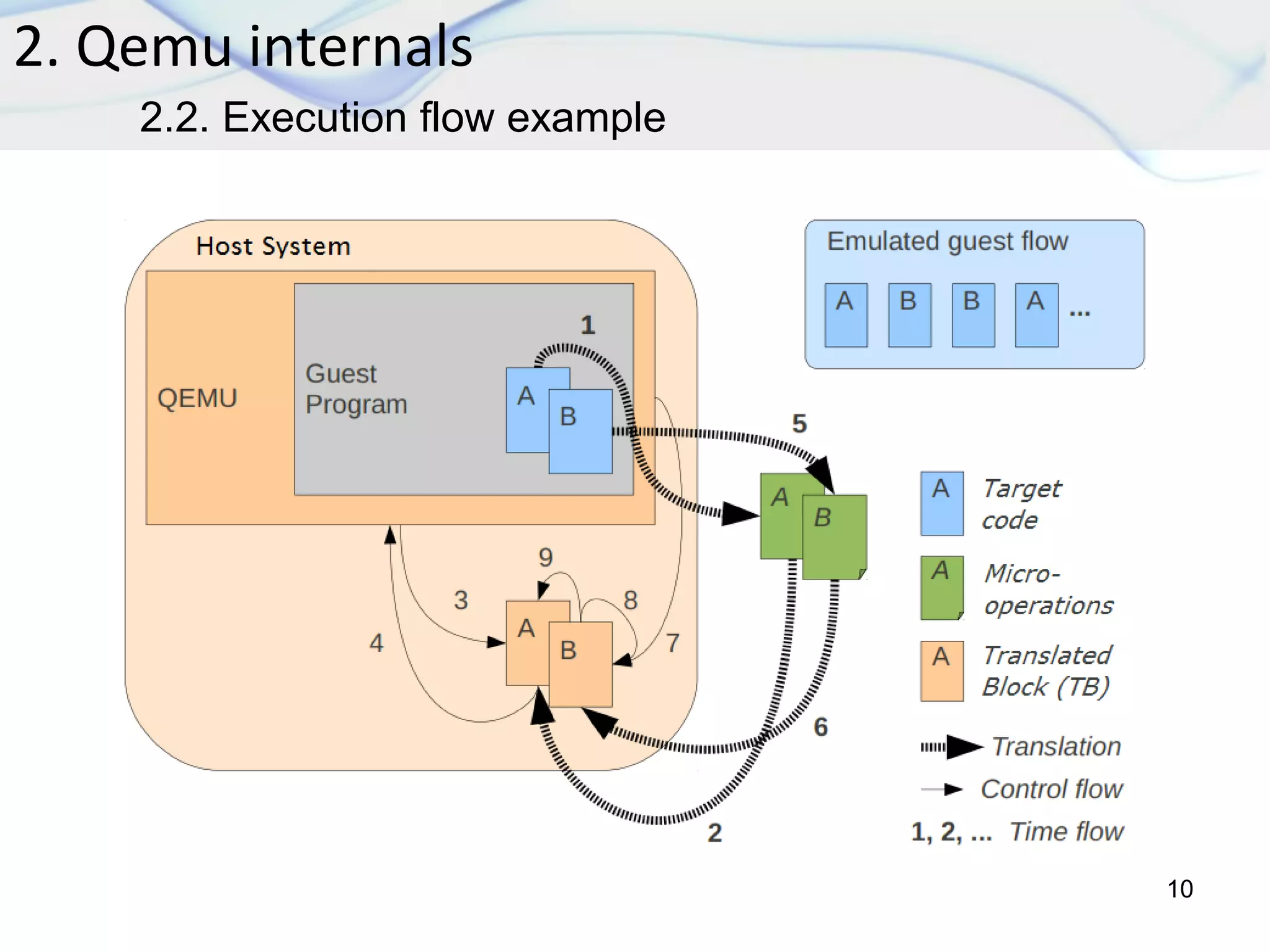 2. Qemu internals
10
2.2. Execution flow example
 