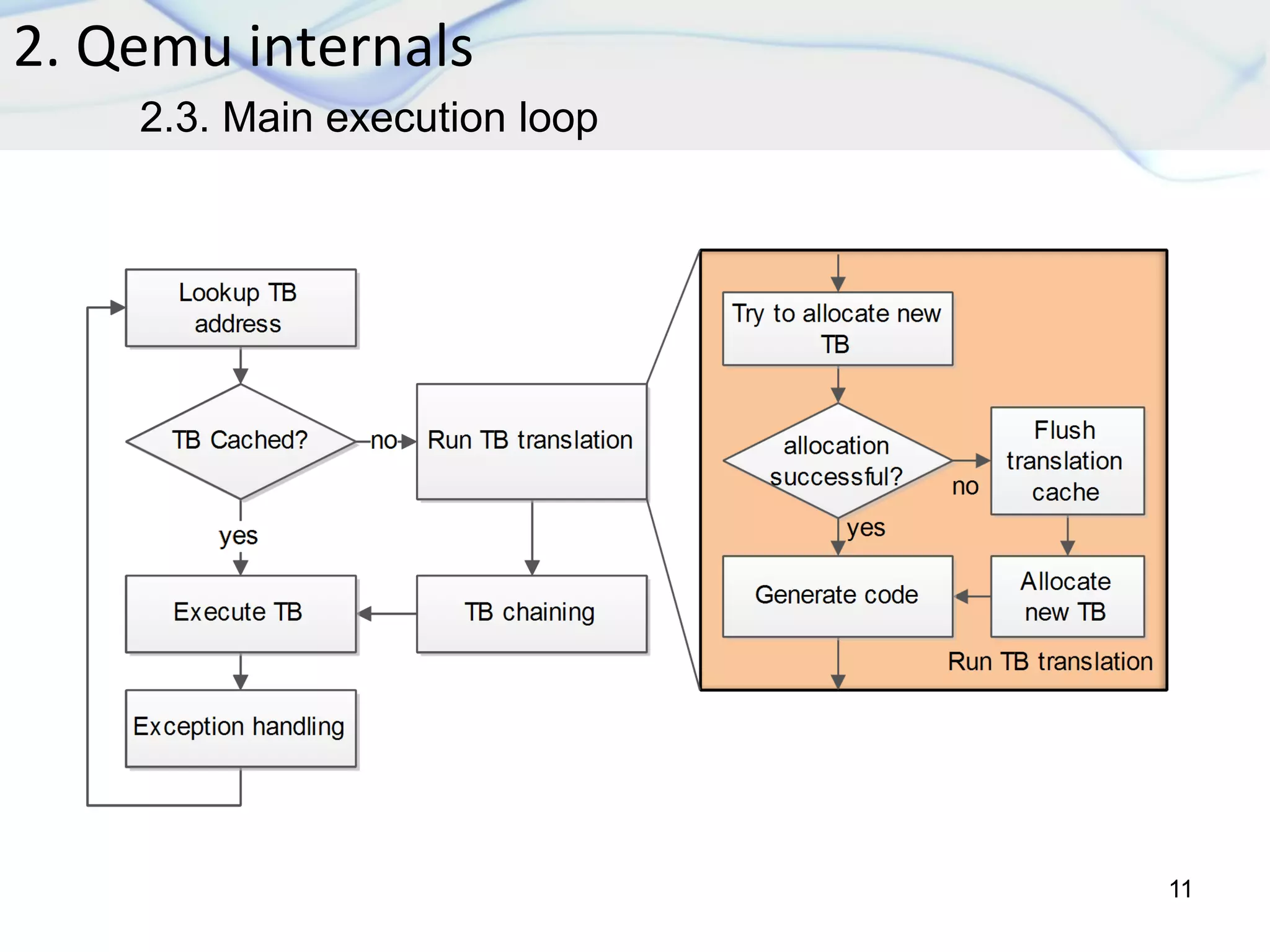 2. Qemu internals
11
2.3. Main execution loop
 