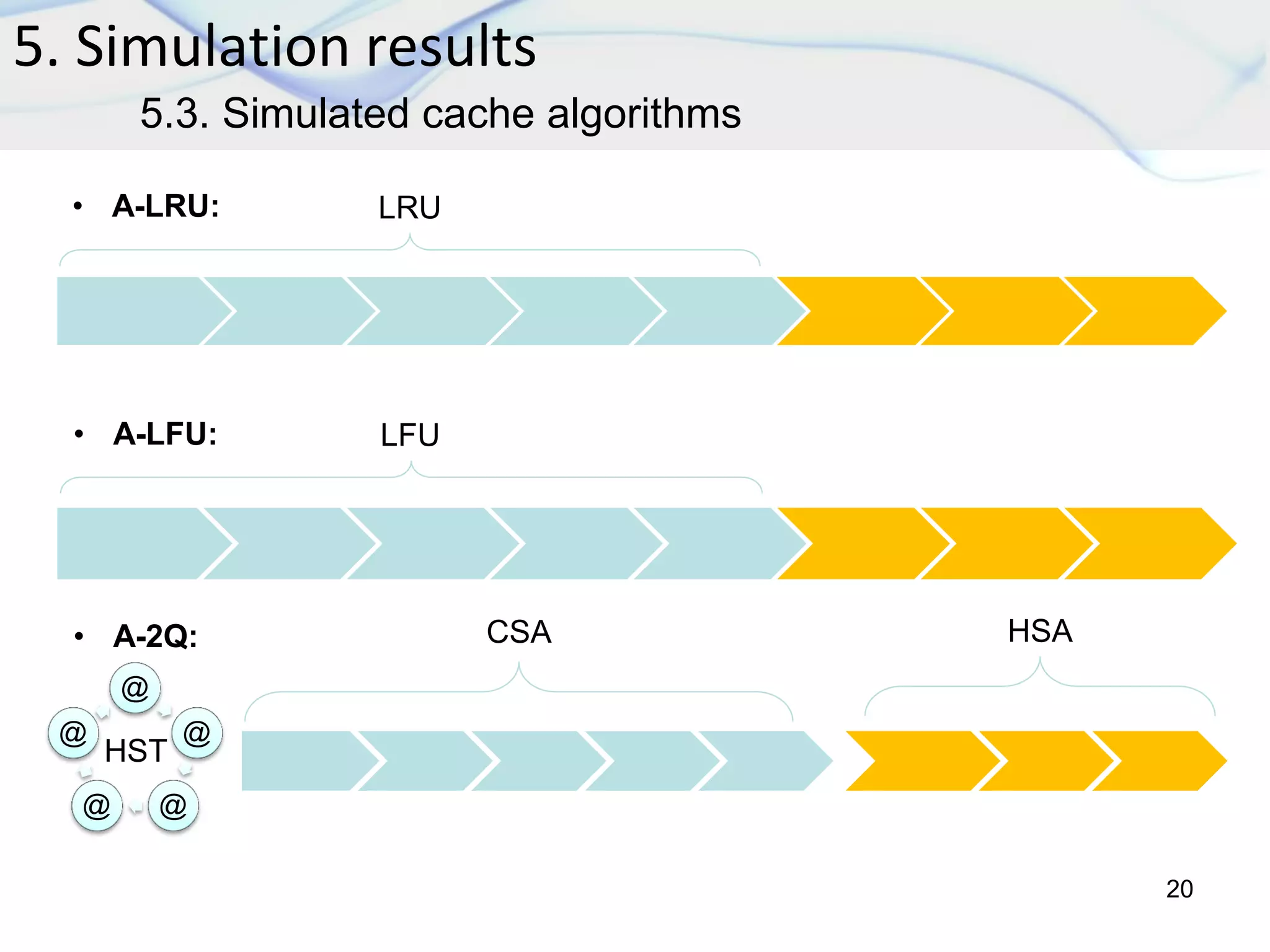 5. Simulation results
20
5.3. Simulated cache algorithms
LRU
LFU
CSA HSA
• A-LRU:
• A-LFU:
• A-2Q:
@
@
@@
@
HST
 