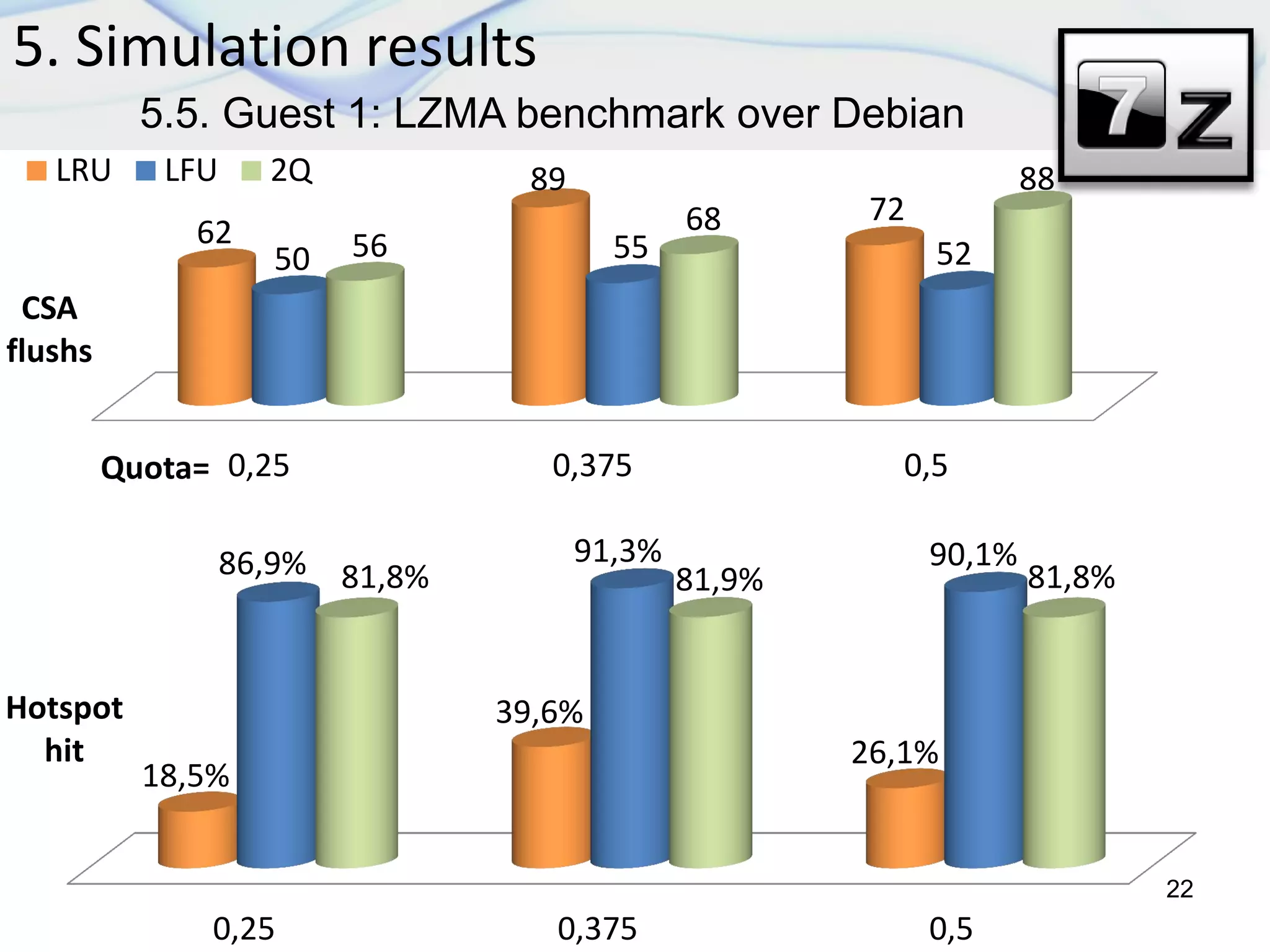 5. Simulation results
22
5.5. Guest 1: LZMA benchmark over Debian
0,25 0,375 0,5
62
89
72
50 55 5256
68
88
CSA
flushs
Quota=
LRU LFU 2Q
0,25 0,375 0,5
18,5%
39,6%
26,1%
86,9% 91,3% 90,1%
81,8% 81,9% 81,8%
Hotspot
hit
 