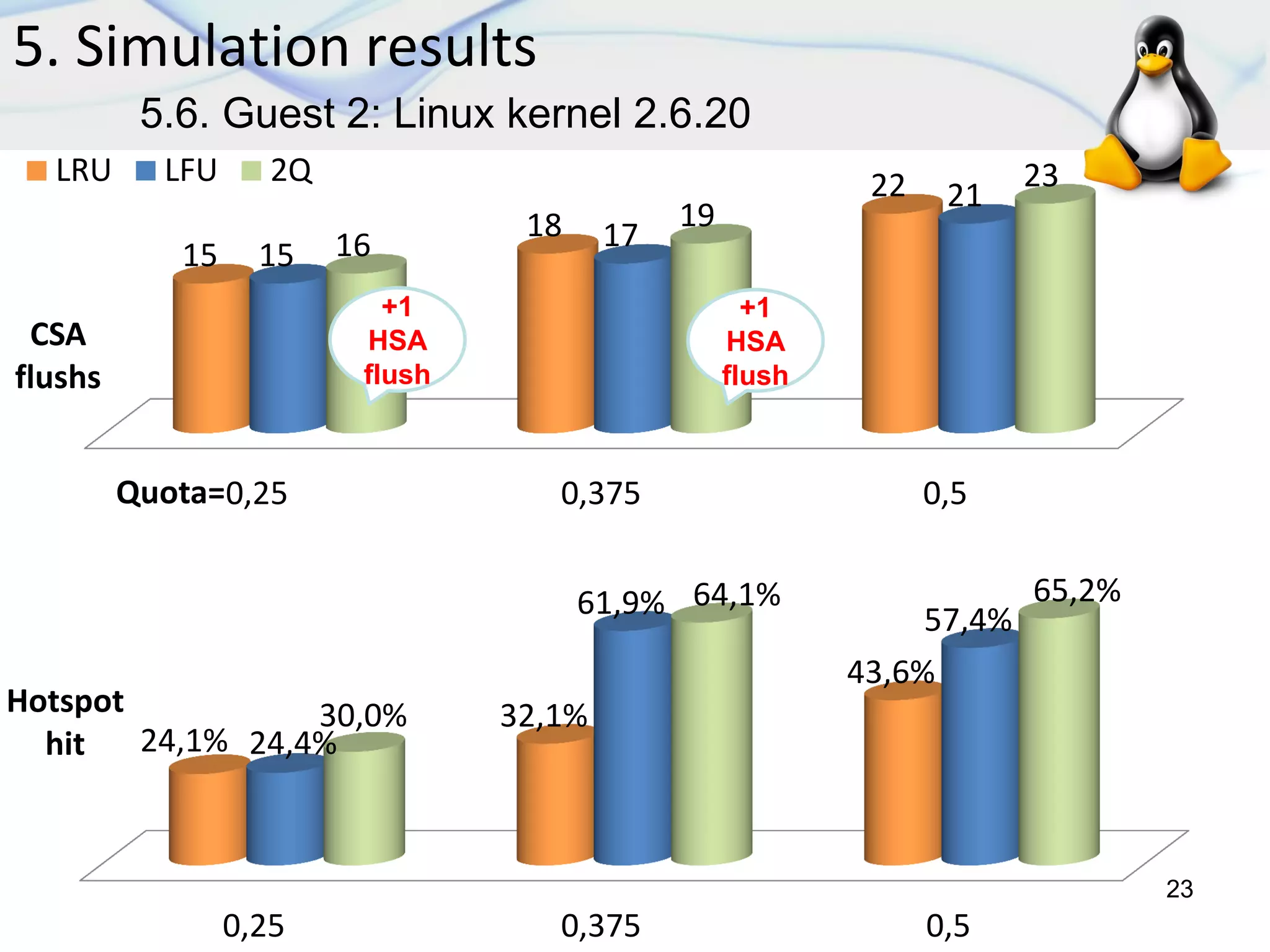 5. Simulation results
23
5.6. Guest 2: Linux kernel 2.6.20
0,25 0,375 0,5
15
18
22
15
17
21
16
19
23
CSA
flushs
Quota=
LRU LFU 2Q
+1
HSA
flush
+1
HSA
flush
0,25 0,375 0,5
24,1%
32,1%
43,6%
24,4%
61,9% 57,4%
30,0%
64,1% 65,2%
Hotspot
hit
 
