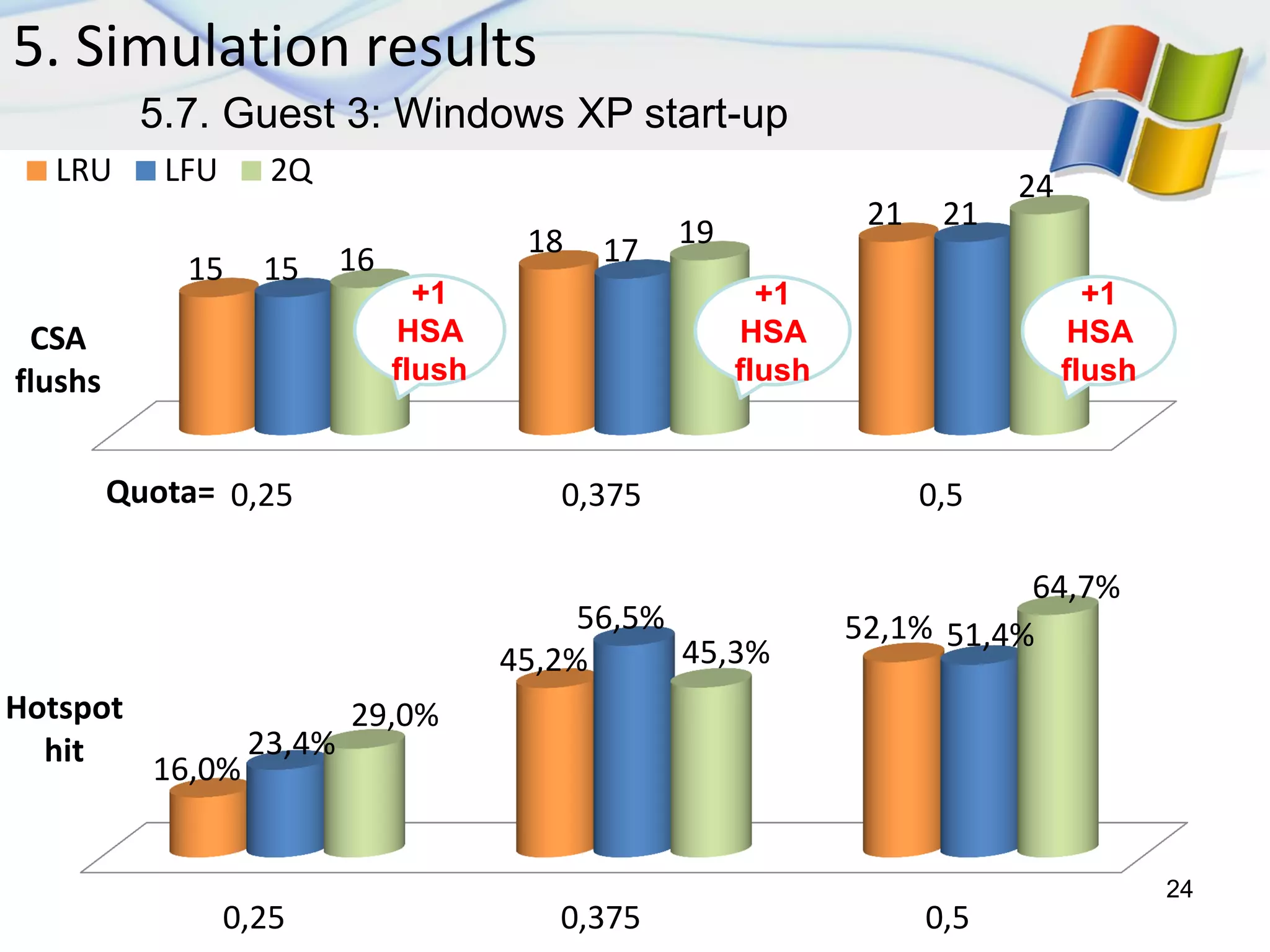 5. Simulation results
24
5.7. Guest 3: Windows XP start-up
0,25 0,375 0,5
15
18
21
15
17
21
16
19
24
CSA
flushs
Quota=
LRU LFU 2Q
+1
HSA
flush
+1
HSA
flush
+1
HSA
flush
0,25 0,375 0,5
16,0%
45,2%
52,1%
23,4%
56,5% 51,4%
29,0%
45,3%
64,7%
Hotspot
hit
 