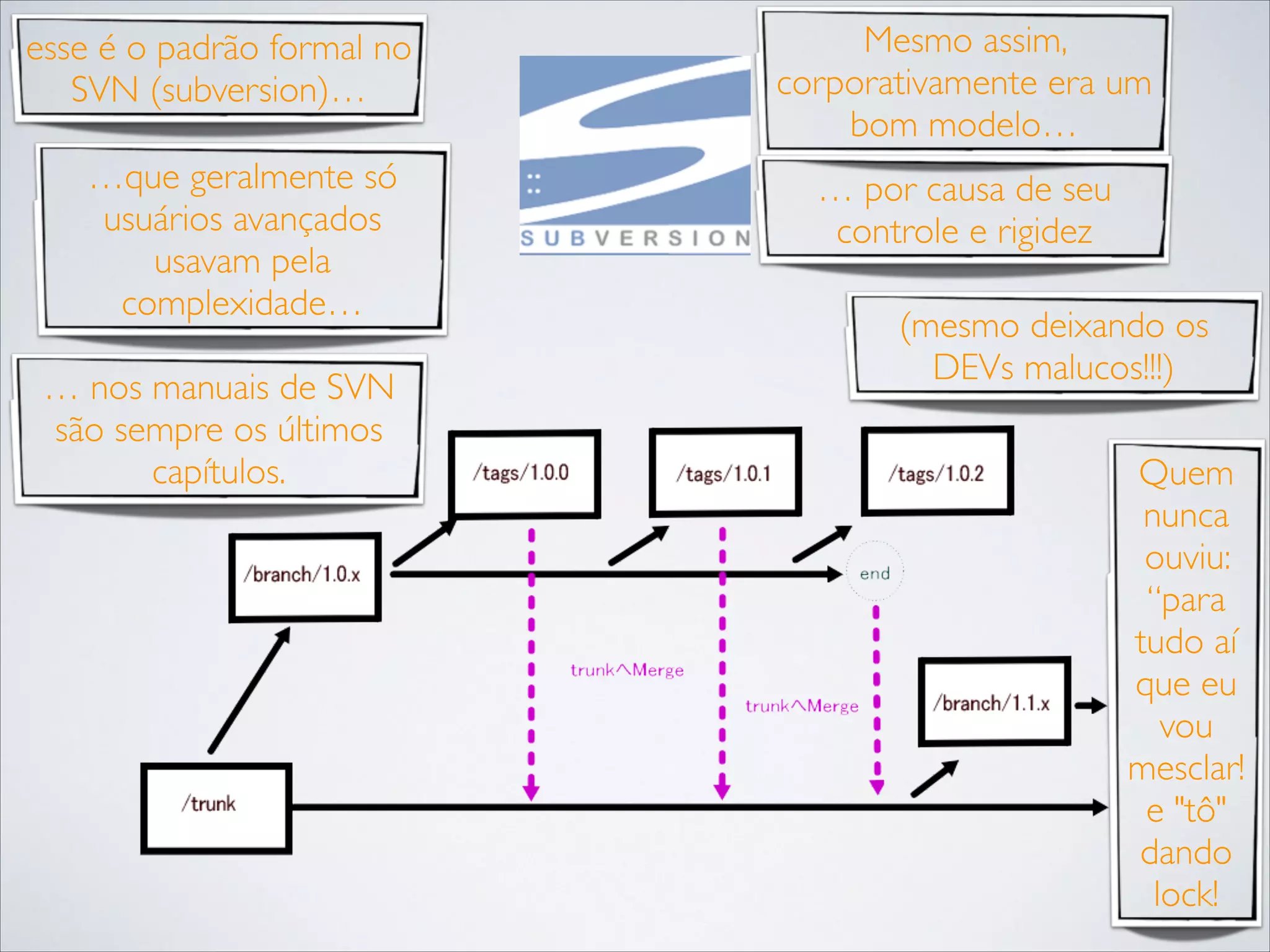 esse é o padrão formal no
SVN (subversion)…
…que geralmente só
usuários avançados
usavam pela
complexidade…
… nos manuais de SVN
são sempre os últimos
capítulos.

Mesmo assim,
corporativamente era um
bom modelo…
… por causa de seu
controle e rigidez
(mesmo deixando os
DEVs malucos!!!)
Quem
nunca
ouviu:
“para
tudo aí
que eu
vou
mesclar!
e "tô"
dando
lock!

 