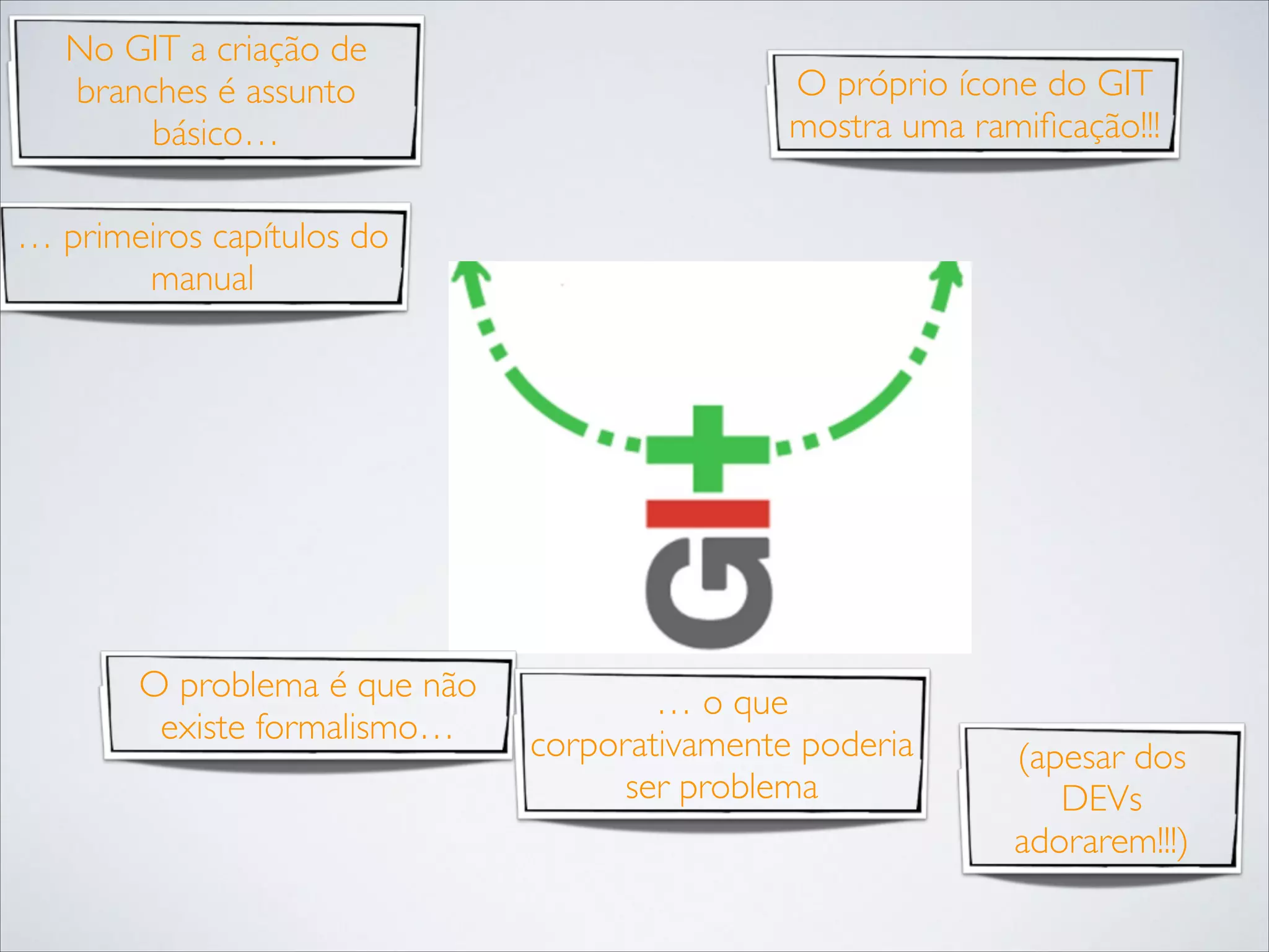 No GIT a criação de
branches é assunto
básico…

O próprio ícone do GIT
mostra uma ramiﬁcação!!!

… primeiros capítulos do
manual

O problema é que não
existe formalismo…

… o que
corporativamente poderia
ser problema

(apesar dos
DEVs
adorarem!!!)

 