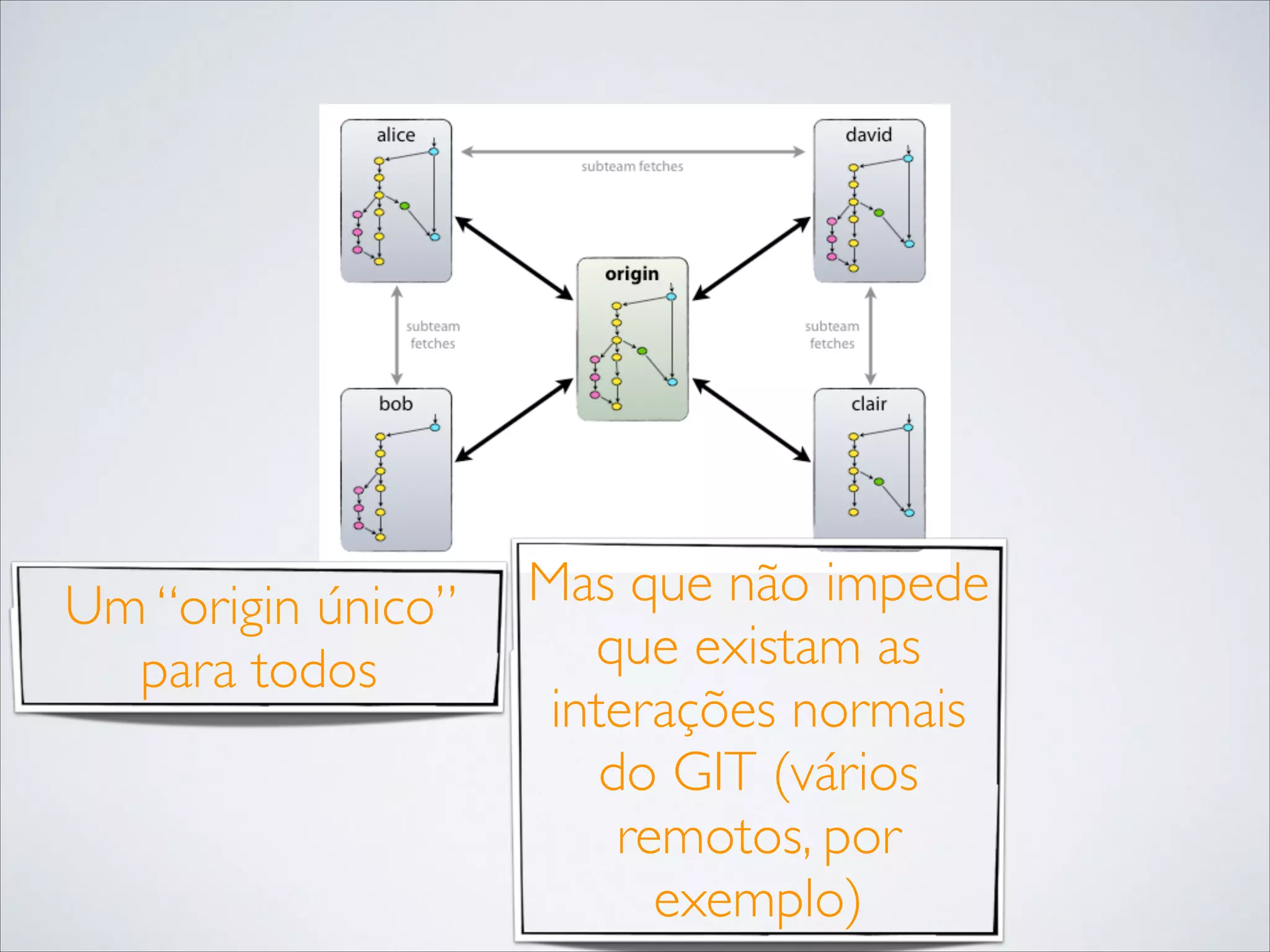 Um “origin único”
para todos

Mas que não impede
que existam as
interações normais
do GIT (vários
remotos, por
exemplo)

 