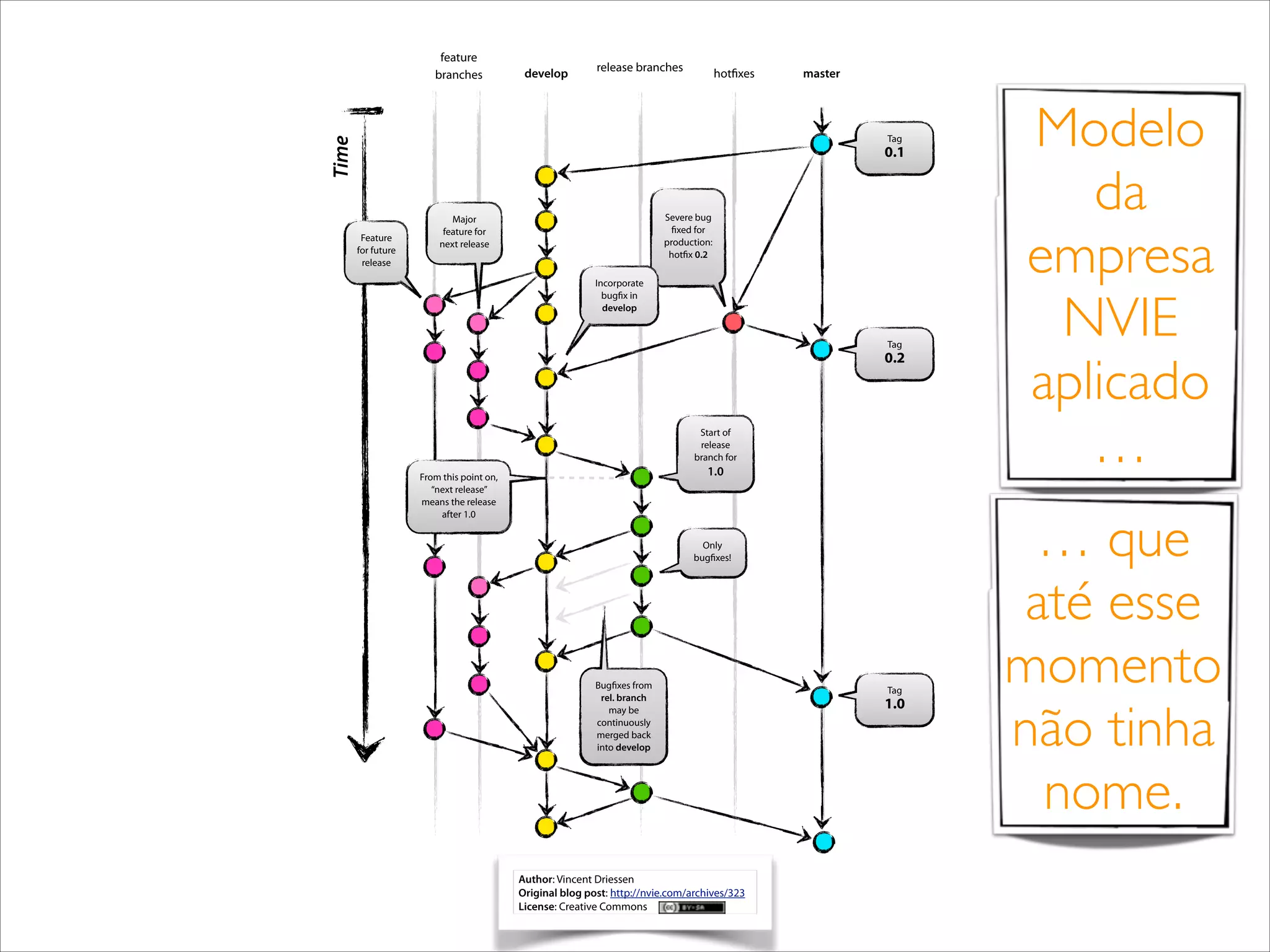 feature
branches

develop

release branches

hotfixes

master

Time

Tag

0.1

Feature
for future
release

Severe bug
fixed for
production:
hotfix 0.2

Major
feature for
next release

Incorporate
bugfix in
develop

Tag

0.2

Start of
release
branch for

1.0

From this point on,
“next release”
means the release
after 1.0

Only
bugfixes!

Bugfixes from
rel. branch
may be
continuously
merged back
into develop

Author: Vincent Driessen
Original blog post: http://nvie.com/archives/323
License: Creative Commons

Tag

1.0

Modelo
da
empresa
NVIE
aplicado
…
… que
até esse
momento
não tinha
nome.

 