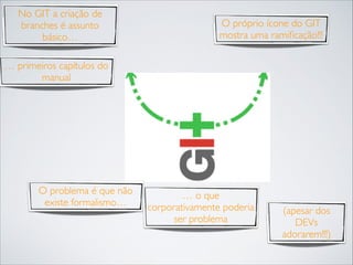 No GIT a criação de
branches é assunto
básico…

O próprio ícone do GIT
mostra uma ramiﬁcação!!!

… primeiros capítulos do
manual

O problema é que não
existe formalismo…

… o que
corporativamente poderia
ser problema

(apesar dos
DEVs
adorarem!!!)

 