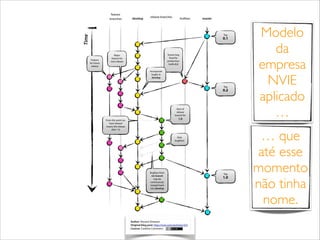 feature
branches

develop

release branches

hotfixes

master

Time

Tag

0.1

Feature
for future
release

Severe bug
fixed for
production:
hotfix 0.2

Major
feature for
next release

Incorporate
bugfix in
develop

Tag

0.2

Start of
release
branch for

1.0

From this point on,
“next release”
means the release
after 1.0

Only
bugfixes!

Bugfixes from
rel. branch
may be
continuously
merged back
into develop

Author: Vincent Driessen
Original blog post: http://nvie.com/archives/323
License: Creative Commons

Tag

1.0

Modelo
da
empresa
NVIE
aplicado
…
… que
até esse
momento
não tinha
nome.

 