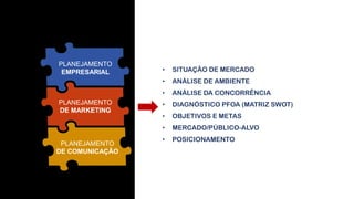 • SITUAÇÃO DE MERCADO
• ANÁLISE PFOA (MATRIZ SWOT)
• ANÁLISE DO CICLO DE VIDA DO
PRODUTO
• OBJETIVOS E METAS
• ESTRATÉGIA (MIX DE
MARKETING)
• PROGRAMAS DE AÇÃO
• CONTROLE E RESULTADOS
PLANEJAMENTO
EMPRESARIAL
PLANEJAMENTO
DE MARKETING
PLANEJAMENTO
DE COMUNICAÇÃO
• SITUAÇÃO DE MERCADO
• ANÁLISE DE AMBIENTE
• ANÁLISE DA CONCORRÊNCIA
• DIAGNÓSTICO PFOA (MATRIZ SWOT)
• OBJETIVOS E METAS
• MERCADO/PÚBLICO-ALVO
• POSICIONAMENTO
 