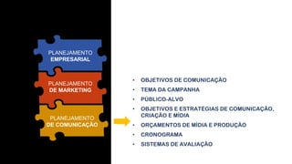 • SITUAÇÃO DE MERCADO
• ANÁLISE PFOA (MATRIZ SWOT)
• ANÁLISE DO CICLO DE VIDA DO
PRODUTO
• OBJETIVOS E METAS
• ESTRATÉGIA (MIX DE
MARKETING)
• PROGRAMAS DE AÇÃO
• CONTROLE E RESULTADOS
PLANEJAMENTO
EMPRESARIAL
PLANEJAMENTO
DE MARKETING
PLANEJAMENTO
DE COMUNICAÇÃO
• OBJETIVOS DE COMUNICAÇÃO
• TEMA DA CAMPANHA
• PÚBLICO-ALVO
• OBJETIVOS E ESTRATÉGIAS DE COMUNICAÇÃO,
CRIAÇÃO E MÍDIA
• ORÇAMENTOS DE MÍDIA E PRODUÇÃO
• CRONOGRAMA
• SISTEMAS DE AVALIAÇÃO
 